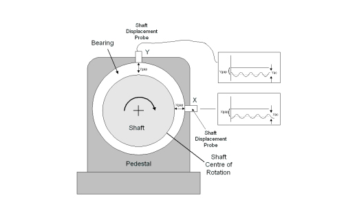 旋轉軸位移測量 振動傳感器的應用領域和保養措施(圖2)