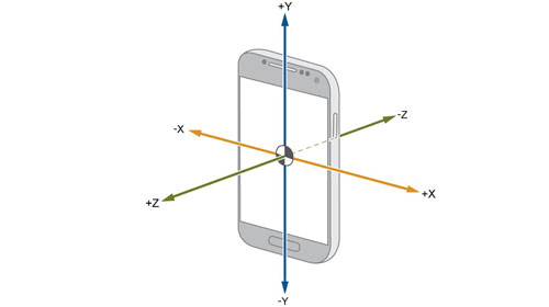 智能手機(jī)中加速度傳感器的三個方向 ?加速度傳感器的常見應(yīng)用場景有哪些?(圖6)