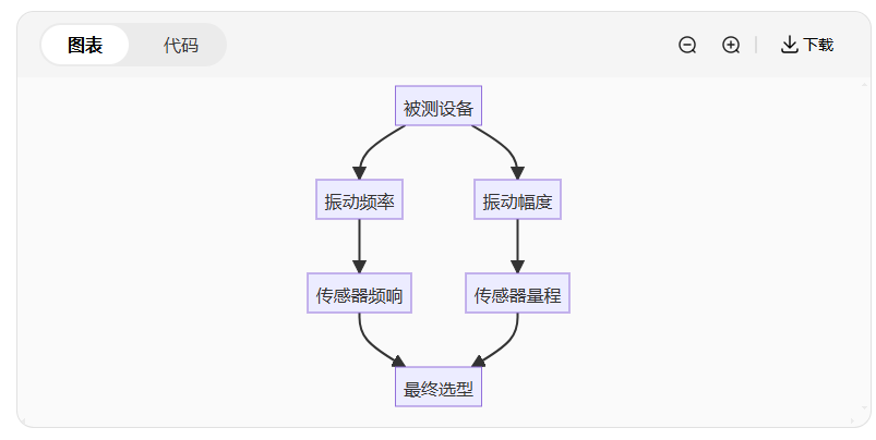 振動傳感器選型指南：5分鐘搞懂你的設備需要哪種！(圖2)