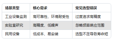 振動(dòng)傳感器型號(hào)太多不會(huì)選?一張表幫你搞定選擇困難癥(圖2) 振動(dòng)傳感器型號(hào)太多不會(huì)選?一張表幫你搞定選擇困難癥(圖2)