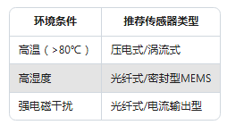 振動(dòng)傳感器型號(hào)太多不會(huì)選?一張表幫你搞定選擇困難癥(圖4) 振動(dòng)傳感器型號(hào)太多不會(huì)選?一張表幫你搞定選擇困難癥(圖3)