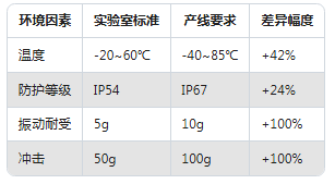 從實驗室到生產線：振動傳感器在不同場景的應用差異(圖3)