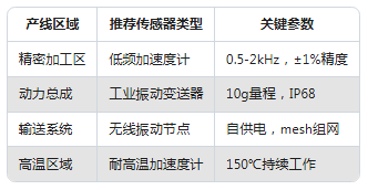 從實驗室到生產線：振動傳感器在不同場景的應用差異(圖4)