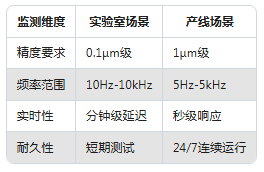 從實驗室到生產線：振動傳感器在不同場景的應用差異(圖2)