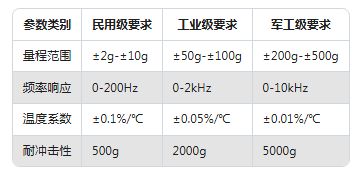 加速度傳感器選型避坑指南:3步鎖定最適合你設(shè)備的型號!(圖2) 加速度傳感器選型避坑指南:3步鎖定最適合你設(shè)備的型號!(圖2)