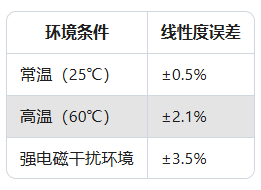 傳感器線性度超差？校準后仍異常的4種隱藏原因(圖2)