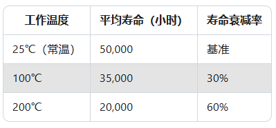 高溫傳感器實測：200℃環境下壽命縮短60%？(圖2)