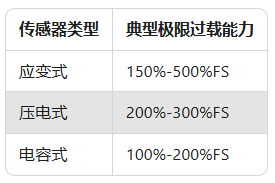 力傳感器過載保護失效?90%案例因忽略這2個參數(shù)(圖2) 力傳感器過載保護失效?90%案例因忽略這2個參數(shù)(圖2)