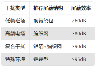 振動傳感器信號干擾?5步教你用屏蔽線"降噪"(圖4) 振動傳感器信號干擾?5步教你用屏蔽線"降噪"(圖3)